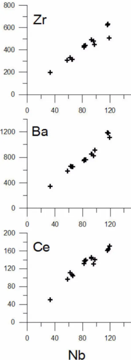Fig. 9. Nb-variation digrams (in ppm) for the subsurface volcanic rock cores from boreholes and outcrop samples in Jeju Island.