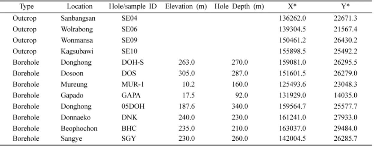 Table 1. Locations of boreholes and surface samples from outcrops in Jeju Island