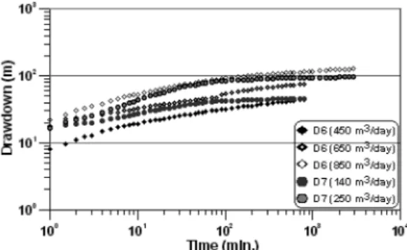 Fig. 7. Time-drawdown curves for D6 and D7 wells. (Kim and Bae, 1994).