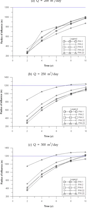 Fig. 9. Calculated intensity of influence by pumping work at wells 1.2 km away from K-1 site.