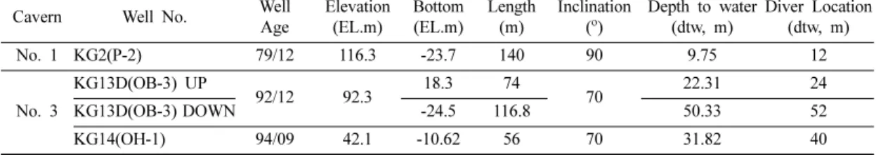 Table 1. Specification of groundwater level monitoring system within K-1 site