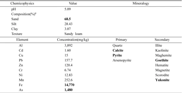 Table 3. Results of separate metallic luster(ml) and mineral color from magnetic and non-magnetic samples