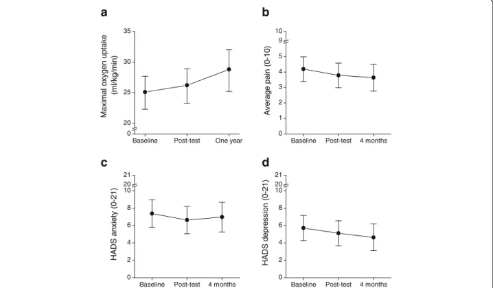Table 1 presents the baseline characteristics of the partici- partici-pants. All 30 participants enrolled in the study performed the post-test of maximal oxygen uptake immediately after completing the rehabilitation program
