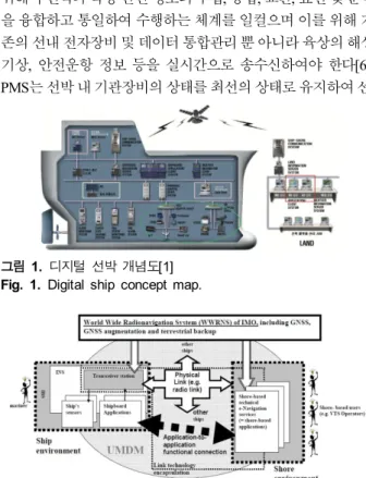 Fig.  1.  Digital  ship  concept  map.