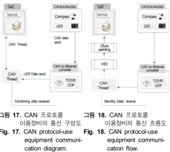 그림  18.  CAN  프로토콜  이용장비의  통신  흐름도 Fig.  18.  CAN  protocol-use 
