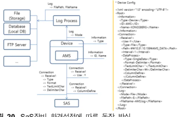 표  4.  SEEMS  입출력  데이터 Table  4.  SEEMS  input/output  data.