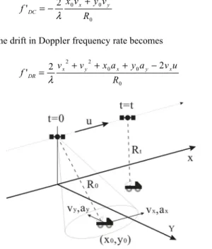 Figure 1.  Geometry of SAR and moving target  In the case of satellite SAR system, (3) and (4) can be  approximated as below, because R0 and y0 are much bigger  than other terms