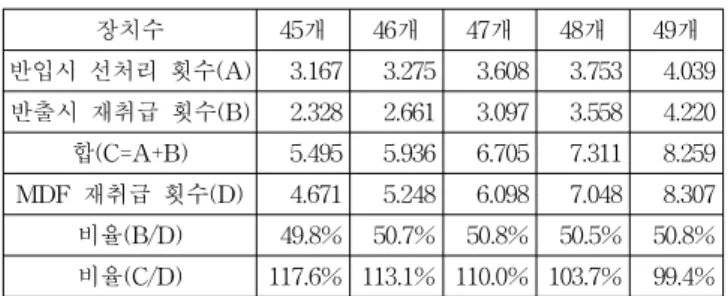 Table  2  Result  of  the  loading  in  4  columns  and  6  rows  with  DP  heuristics 장치수 19개 20개 21개 반입시  선처리  횟수(A) 0.506  0.609  0.690  반출시  재취급  횟수(B) 0.431  0.734  1.220  합(C=A+B) 0.937  1.343  1.910  MDF  재취급  횟수(D) 1.206  1.774  2.506  비율(B/D) 35.7