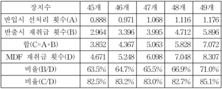 Table  4  Result  of  the  loading  in  6  columns  and  9  rows  with  DP  heuristics 장치수 45개 46개 47개 48개 49개 반입시  선처리  횟수(A) 0.888  0.971  1.068  1.116  1.176  반출시  재취급  횟수(B) 2.964  3.396  3.995  4.712  5.896  합(C=A+B) 3.852  4.367  5.063  5.828  7.072 