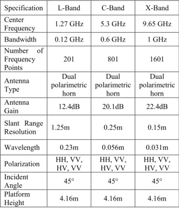 Table 1. Specification of the L, C, X-band automatic  scatterometer system 