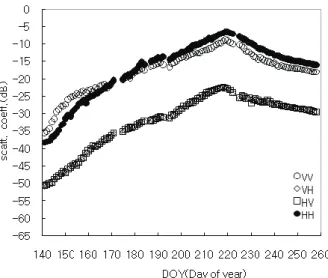 Fig 2. Temporal variations of backscattering coefficients  at polarization and incident angle 45° for the C-band