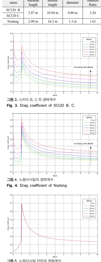 Table  1.  Specifications  for  drag  coefficient.