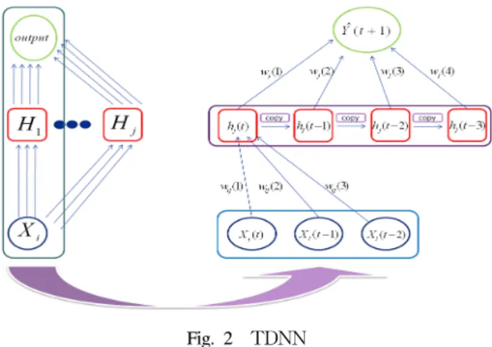 Fig.  2    TDNN 가진다는  점에서  차이를  보인다.  MLP  같은  경우  연구자가  임 의로  정한  시간창(time  window)  내에서  학습이  이루어지는  반면에  TDNN  같은  경우  해당  시계열분석의  대상이  되는  표 본내에서  자동적으로  최적의  시간창을  선택할  수  있는  구조를  가지고  있다
