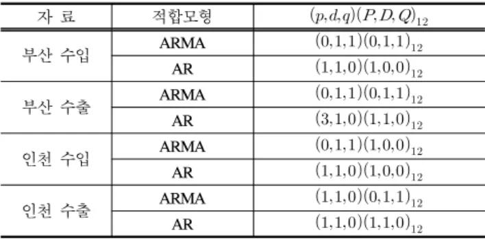 Table  1    Result  of  AR  and  ARIMA  model  identification 자 료 적합모형         부산 수입 ARMA   AR   부산 수출 ARMA   AR   인천 수입 ARMA   AR   인천 수출 ARMA 