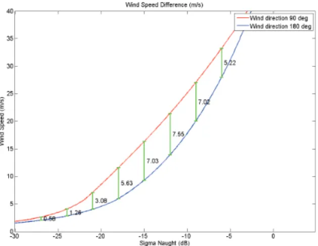 Figure 5.  Plot of wind speed depending on wind direction. Values mean the wind speed difference in m/s