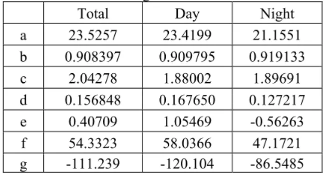 Table 2. Coefficients for the three sets of LST retrieval  algorithm. 