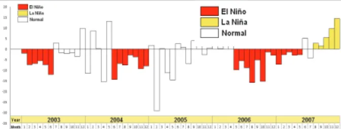Figure 1. El Niño and La Niña period during  2003-2007 were determined by SOI, the monthly  atmospheric pressure difference at sea level between  Tahiti and Darwin