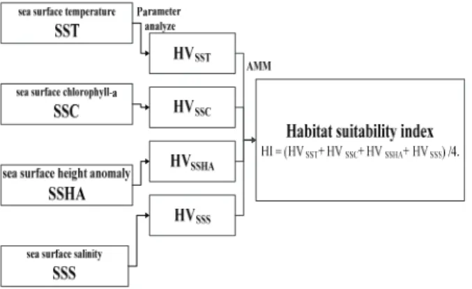 Figure 3. Frequency distribution of SST for three tyoes of  schooling YFT canght during 2003-2007