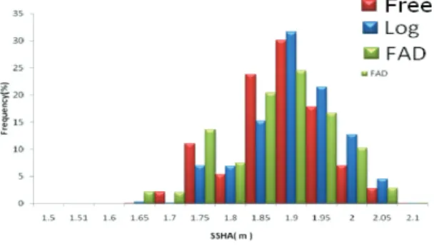 Figure 10. Frequency distribution of SSS where high  YFT catch under three climate types during 2003-2007