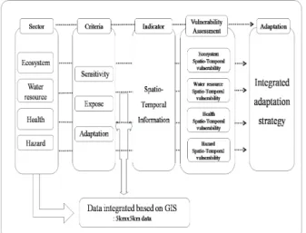 Figure 1. Vulnerability assessment structure 