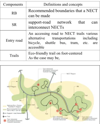 Table  1.  Definitions of spatial NECT components 
