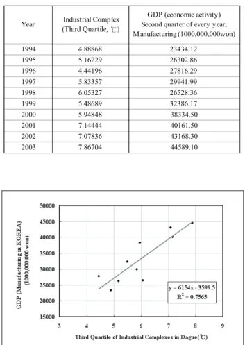 Table 5. Third-quartile(℃) Tn values of the combined  industrial complexes and manufacturing industries’  