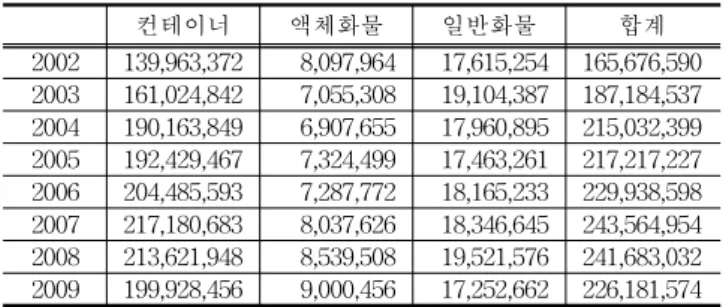 Table 4 Cargo  Traffic  by  Commodity  in  Busan,  Ulsan,  Masan,  Jinhae  Port