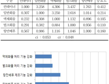 Table  11  Importance  matrix  of  Microscopic  View