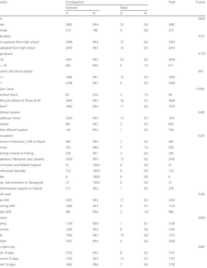 Table 1 Frequency, percentage and univariate analyzing results for all independent variables by consequence, 2013