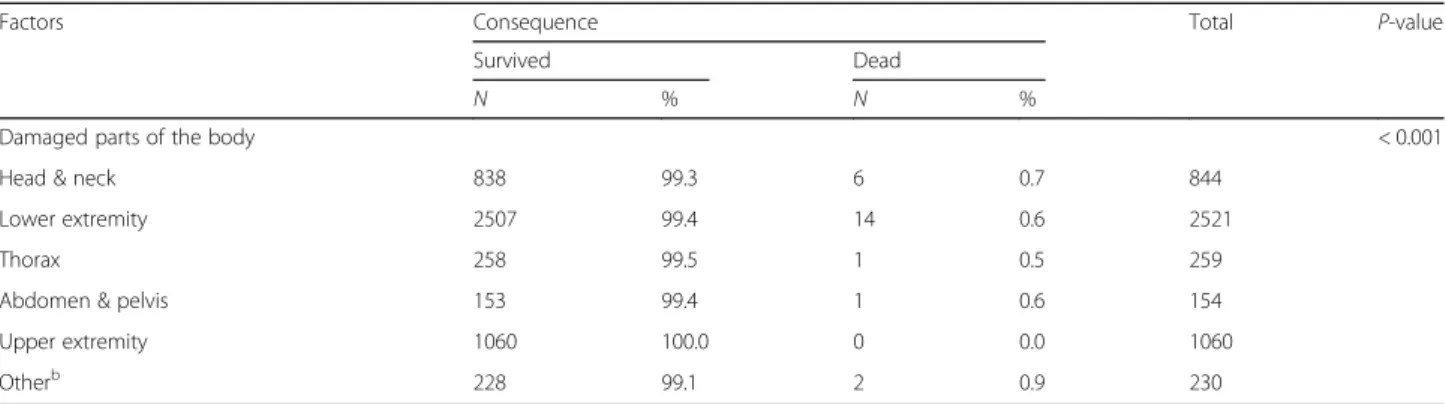 Table 1 Frequency, percentage and univariate analyzing results for all independent variables by consequence, 2013 (Continued)