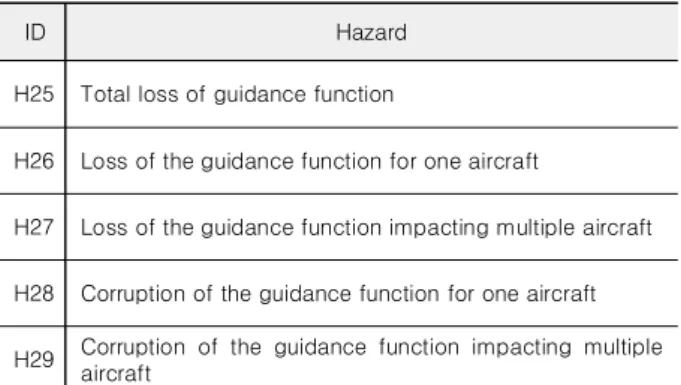 표  8. 안내  기능의  위험  요소 Table  8. Hazards  of  guidance.
