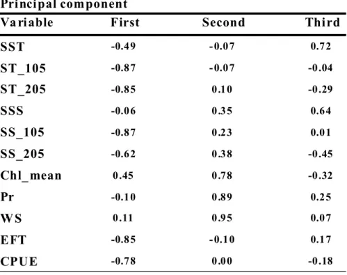 Table 1. Eigenvalues and the variance cumulative percentage (Prin1~4) for the principal component  analysis 