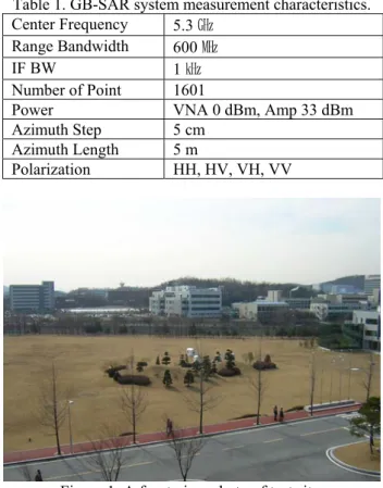 Table 1. GB-SAR system measurement characteristics. 
