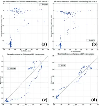 Figure 4. (a) The relationship between the  backscattering coefficient of HH polarization