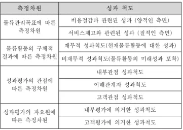 Fig.  1.  Logistics  Management  Types