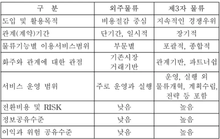 Table  2  Logistics  Outsourcing  and  Third  Party  Logistics