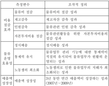 Table  3  Operational  Defnition  of  Logistics  Performance