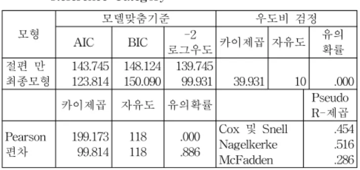 Table  4  Rotated  Factors  of  Logistics  Performance