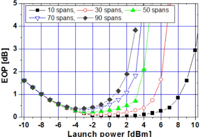 Fig. 3. The EOP of the worst channels as a function of launch  power in the optical links with the optimal NRD.