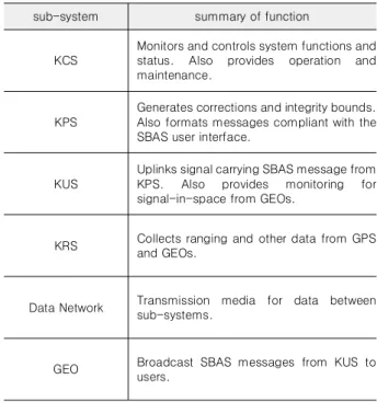 Table  1.  Summary  of  sub-systems  &amp;  functions  of  KASS.