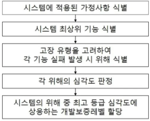 그림  1.  FHA  절차에  따른  개발보증레벨  할당  흐름 Fig.  1.  DAL  allocation  flow  according  to  FHA  process.