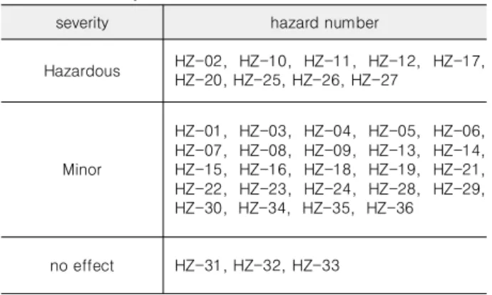 표  6.  위해의  심각도  판정  결과  Table  6.  Severity  of  hazards.