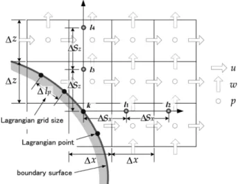 Fig. 2. Interpolation  for  variables  at  Lagrangian  points  (Lee  and Mizutani, 2009).