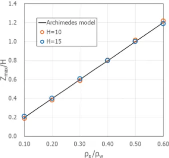 Fig. 4. Configuration of Archimedes model.