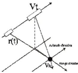 Figure 1. Geometry of SAR and a moving scatterer. 