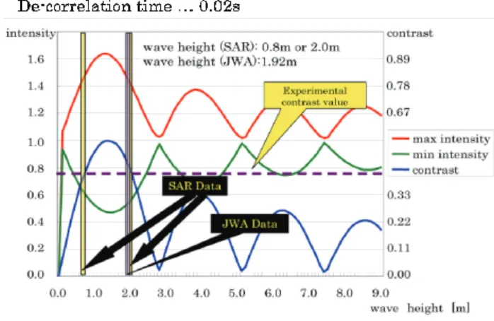 Figure 4. Comparison between SAR image intensity and  theoretical image intensity 