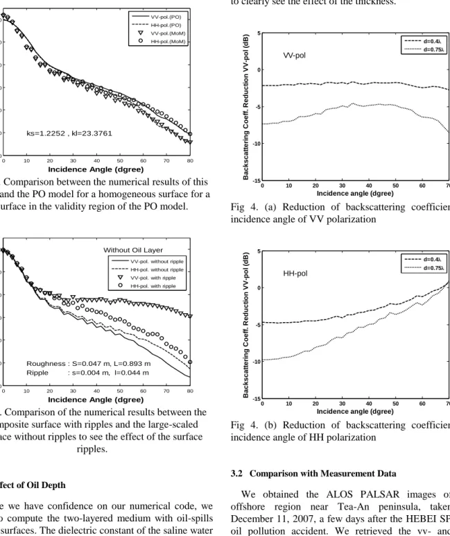 Fig 2. Comparison between the numerical results of this  study and the PO model for a homogeneous surface for a 
