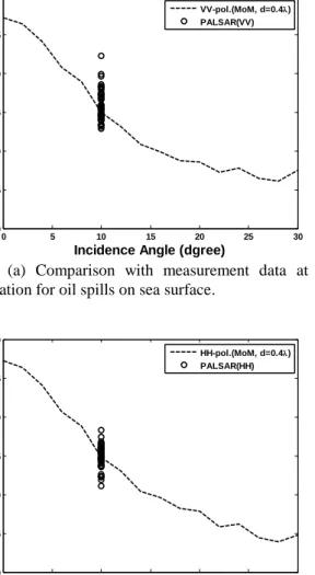 Fig  5.  (a)  Comparison  with  measurement  data  at  vv  polarization for oil spills on sea surface