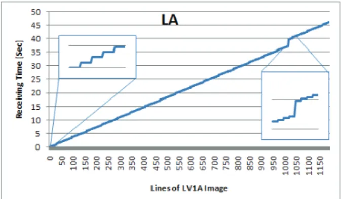 Figure 2 shows receiving time for lines of LV1A IMG  using LLCS and RLCS. 
