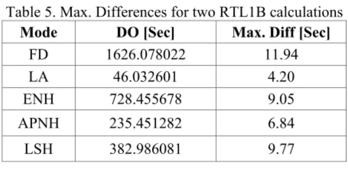 Table 5. Max. Differences for two RTL1B calculations  Mode  DO [Sec]  Max. Diff [Sec] 